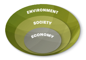 Shows economy as subset of society and environment