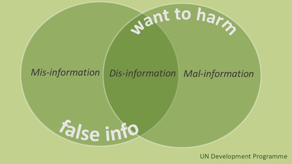 Dis-information is false and meant to harm. Mis-information is false but not intended to harm and mal-information is true but presented so as to harm climate action. Source UNDP